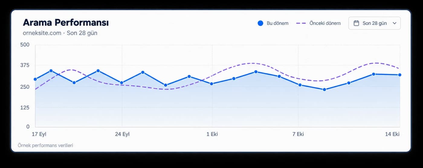 SEO raporu: Search Console tıklama ve gösterim grafiği